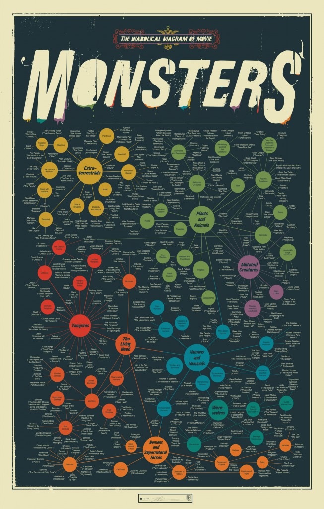 Movie Monsters Infographic